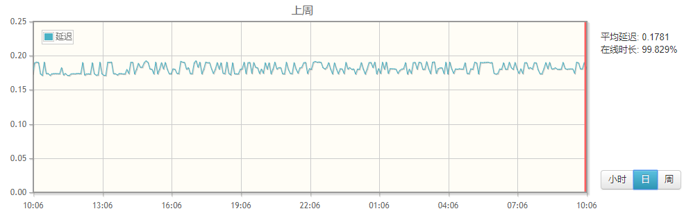 使用PHP Server Monitor自建网站和服务器监控