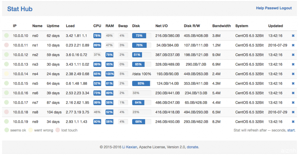 Linux VPS安装Stat Hub自建服务器监控