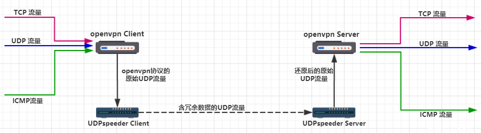 双边网络加速工具：UDPspeeder使用教程，可以加速全流量(包括TCP/UDP/ICMP)