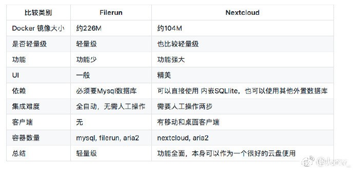 使用Docker快速安装Aria2+AriaNg+Filerun/Nextcloud，在线下载BT磁链/在线观看/全功能文件管理/云盘应用