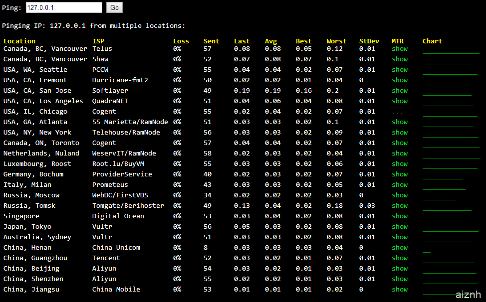 ping.pe：一个可以在线测试服务器延迟和丢包的网站