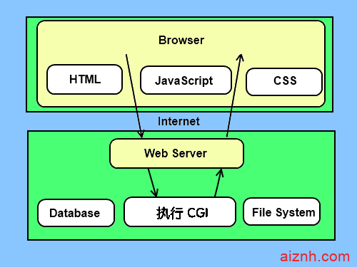 Python CGI编程