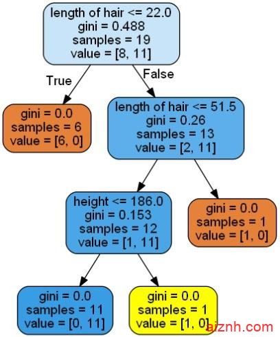 Python监督学习：分类