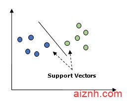 Python监督学习：分类