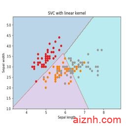 Python监督学习：分类