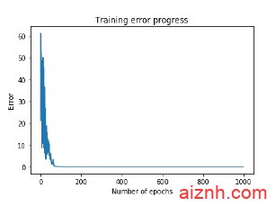 基于Python神经网络