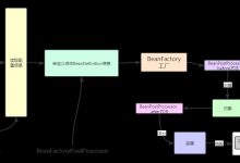 阿里三面：说说你对Spring ioc启动原理的理解！-爱站程序员基地