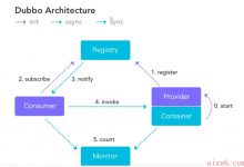 SpringBoot-12  Dubbo+Zookeeper-爱站程序员基地