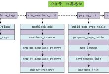 Linux内核源码分析之setup_arch (一)-爱站程序员基地