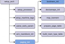 Linux内核源码分析之setup_arch (四)-爱站程序员基地