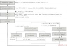 [日更-2019.5.20] Android 系统内的守护进程（三）--core类中的服务 : lmkd-爱站程序员基地