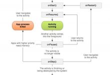 Android学习之浅谈Activity的生命周期-爱站程序员基地