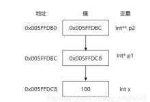 C/C++之指针(中)-爱站程序员基地