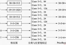 SSD原理及Pytorch代码解读——网络架构（二）：特征提取网络及总体计算过程-爱站程序员基地