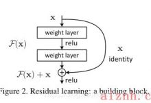 论文笔记：残差网络 Deep Residual Learning for Image Recognition-爱站程序员基地