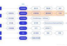 飞桨百度架构师手把手带你零基础实践深度学习——手写数字识别网络结构的优化-爱站程序员基地