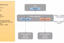 OpenKruise v0.7.0 版本发布：新增周期任务分发控制器-爱站程序员基地