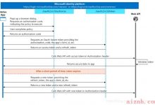 C# Azure Oauth 2.0授权流以及调用Azure REST API-爱站程序员基地