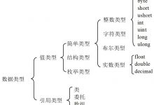 C#学习笔记——核心基础：从C到C#-爱站程序员基地