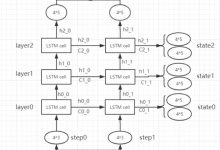 LSTM  outputs和state  outputs[:, -1, :]   outputs[ -1]-爱站程序员基地