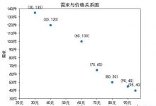 数据分析第三节课Matplotlib作业-爱站程序员基地