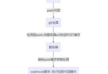 php项目使用git的webhooks实现自动部署-爱站程序员基地