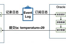 撸一个预言机（Oracle）服务，真香！—上篇-爱站程序员基地