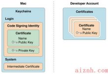 iOS证书之Certificates，Devices，Identifiers，Profiles-爱站程序员基地