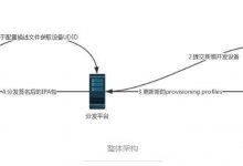 超级签名是指添加苹果设备udid然后申请ios证书然后打包进行真机测试的过程(亥著课堂)-爱站程序员基地