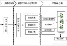 电子商务网站用户行为分析及服务推荐-爱站程序员基地