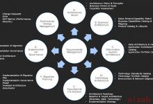 togaf架构内容框架_敏捷地使用企业架构框架（TOGAF）-爱站程序员基地