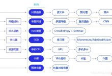 百度架构师手把手带你零基础实践深度学习 学习笔记（一）-爱站程序员基地