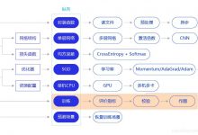 飞桨百度架构师手把手带你零基础实践深度学习——手写数字识别训练调试与优化-爱站程序员基地