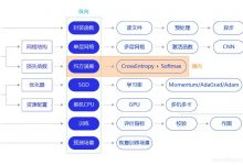 飞桨百度架构师手把手带你零基础实践深度学习——手写数字识别损失函数的优化-爱站程序员基地