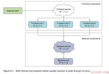 Kubernetes实战（二十六）-高可用负载均衡与外部服务（Service）-爱站程序员基地