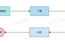 SpringCloud Alibaba实战（2：电商系统业务分析）-爱站程序员基地