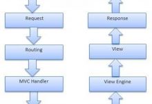 asp.net mvc 页面生命周期-爱站程序员基地