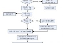 ASP.NET页面生命周期图解-爱站程序员基地