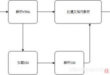 CSS的工作流程-爱站程序员基地