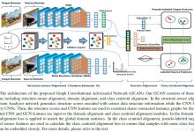 GCAN: Graph Convolutional Adversarial Network for Unsupervised Domain Adaptation CVPR 2019论文笔记-爱站程序员基地