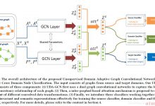 Unsupervised Domain Adaptive Graph Convolutional Networks-WWW-2020论文笔记-爱站程序员基地