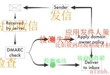 【EmailCamel 国外邮件营销、美国邮件群发】邮件到达收件箱系列文章05：免费公共邮箱作为发件人的限制-爱站程序员基地