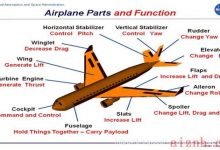 航空专业英语之【Airplane Parts and Function】-爱站程序员基地