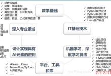 人工智能开发技术学习（一）-爱站程序员基地