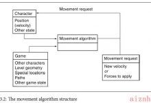【游戏AI】8 - 移动算法基础-爱站程序员基地