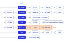 AI Studio 飞桨 零基础入门深度学习笔记6.7-手写数字识别之资源配置-爱站程序员基地