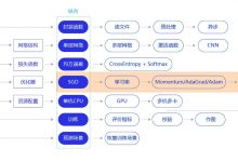 AI Studio 飞桨 零基础入门深度学习笔记6.6-手写数字识别之优化算法-爱站程序员基地