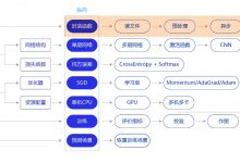 AI Studio 飞桨 零基础入门深度学习笔记6.3-手写数字识别之数据处理-爱站程序员基地