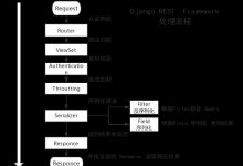 Django-rest-framework 使用教程-爱站程序员基地