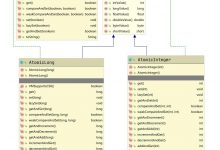 JDK1.8源码阅读笔记(2) AtomicInteger  AtomicLong    AtomicBoolean原子类-爱站程序员基地